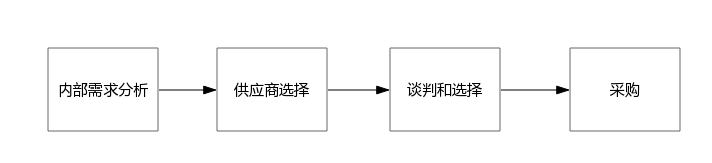 采購環(huán)節(jié)被縮短到極致 采購環(huán)節(jié)被縮短到極致